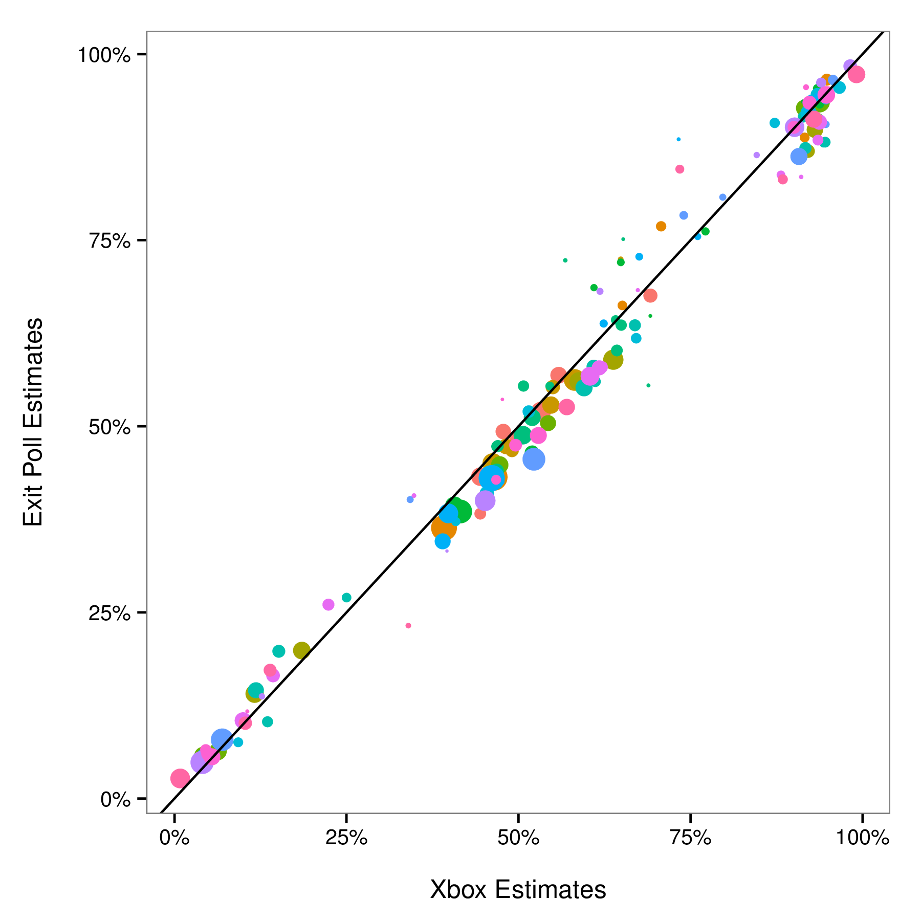 Graph comparing estimates of voter intent for various two-dimensional demographic groups, as inferred via Xbox data and the exit polls.