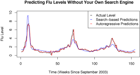Predictions from an autoregressive model based on two weeks of retrospective data outperform a predictive model based on search query volume. Flu levels are for the South Atlantic Region, one of the nine CDC designated geographical regions. 