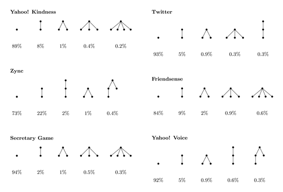 Most frequently occurring diffusion trees in each domain