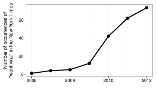 Graph of the growth of the occurrence of the phrase 'went viral'