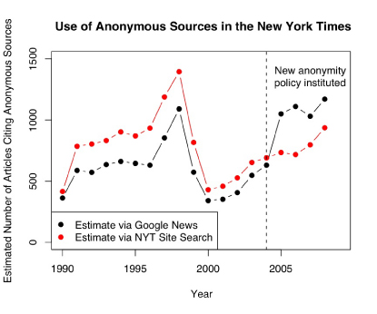 Use of Anonymous Sources in the New York Times