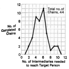 The distribution of completed chain lengths, from Milgram's original 1967 paper