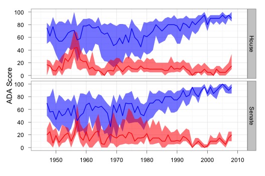 Congressional ADA scores over time