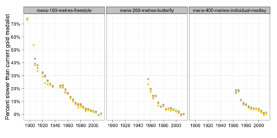 Progress in men's swimming times