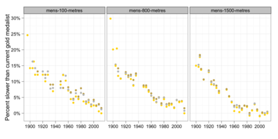 Progress in men's track times