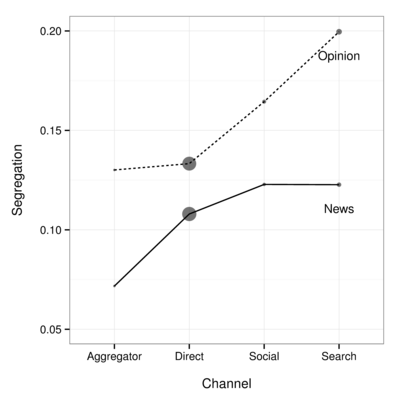 Plot of segregation