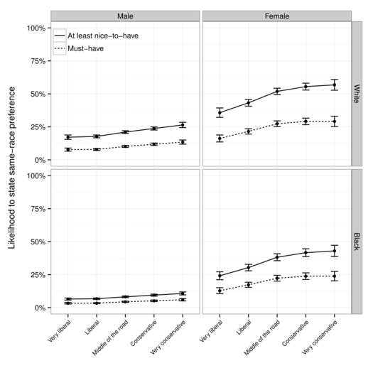 Plot of stated same-race preferences